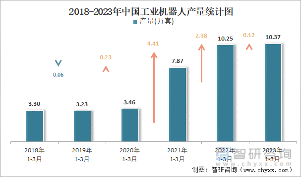 2018-2023年中国工业机器人产量统计图