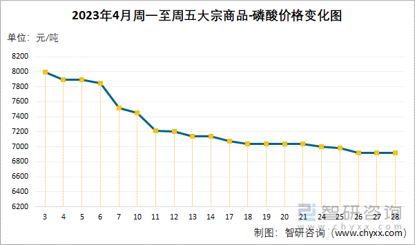 2023年4月周一至周五大宗商品-磷酸价格变化图