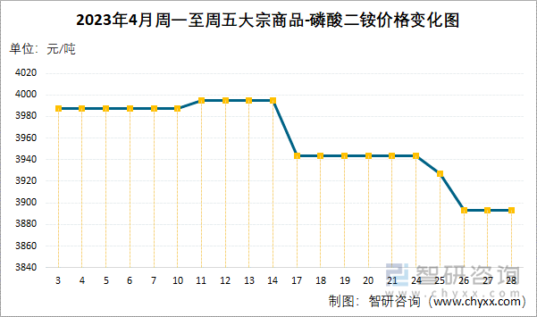 2023年4月周一至周五大宗商品-磷酸二铵价格变化图