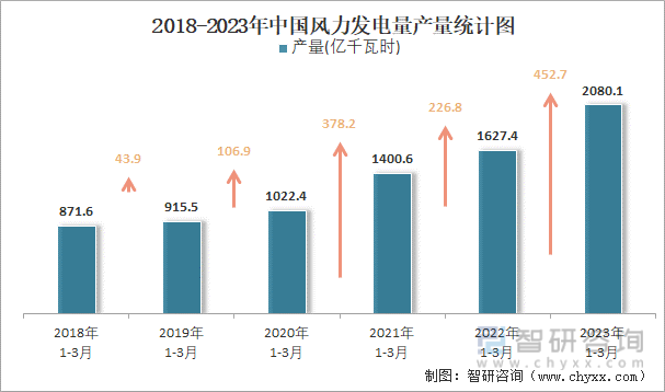 2018-2023年中国风力发电量产量统计图