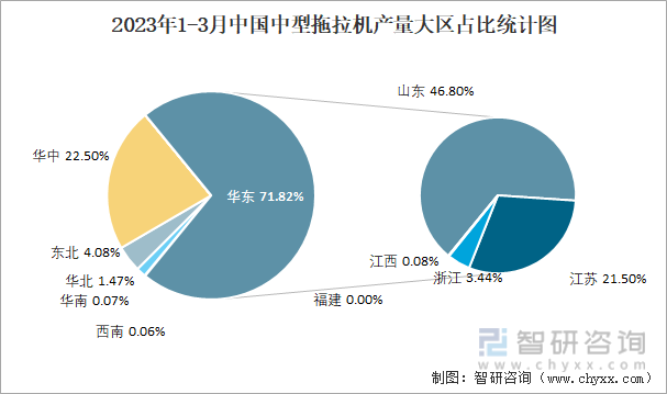 2023年1-3月中国中型拖拉机产量大区占比统计图