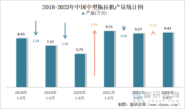 2018-2023年中国中型拖拉机产量统计图