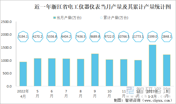 近一年浙江省电工仪器仪表当月产量及其累计产量统计图