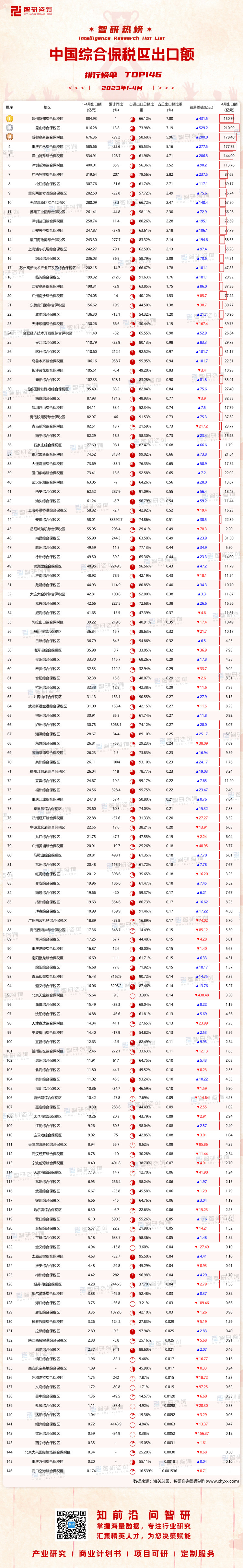 0603：1-4月中国综合保税区出口额水印带二维码