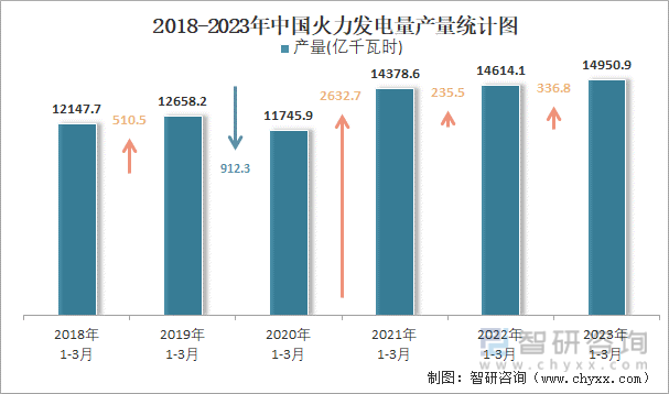 2018-2023年中国火力发电量产量统计图