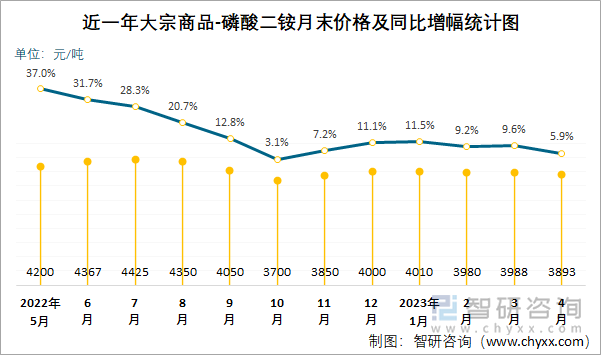 近一年大宗商品-磷酸二铵月末价格及同比增幅统计图