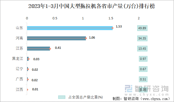 2023年1-3月中国大型拖拉机各省市产量排行榜