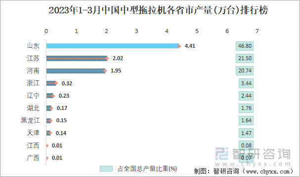 2023年1-3月中国中型拖拉机各省市产量排行榜