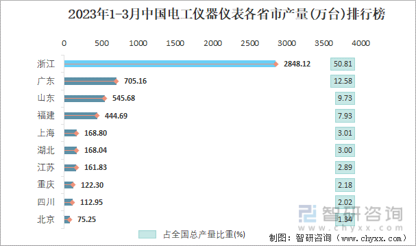 2023年1-3月中国电工仪器仪表各省市产量排行榜