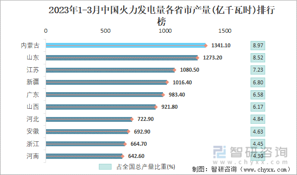 2023年1-3月中国火力发电量各省市产量排行榜