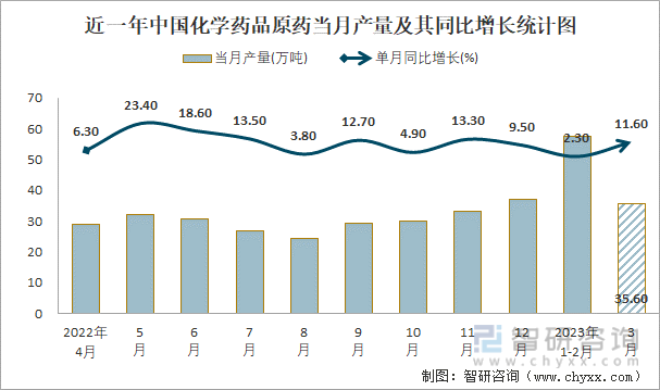 近一年中国化学药品原药当月产量及其同比增长统计图