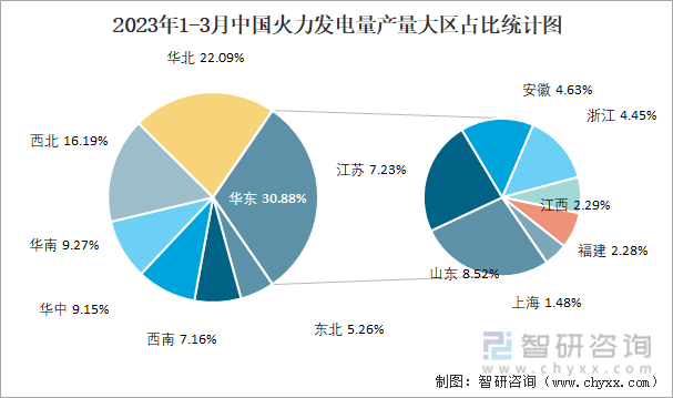 2023年1-3月中国火力发电量产量大区占比统计图