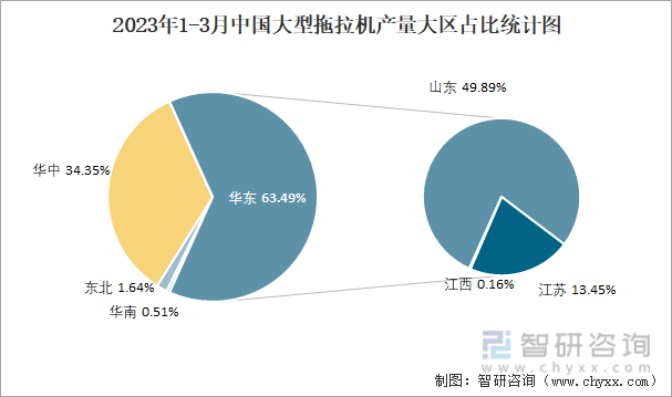 2023年1-3月中国大型拖拉机产量大区占比统计图
