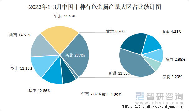 2023年1-3月中国十种有色金属产量大区占比统计图