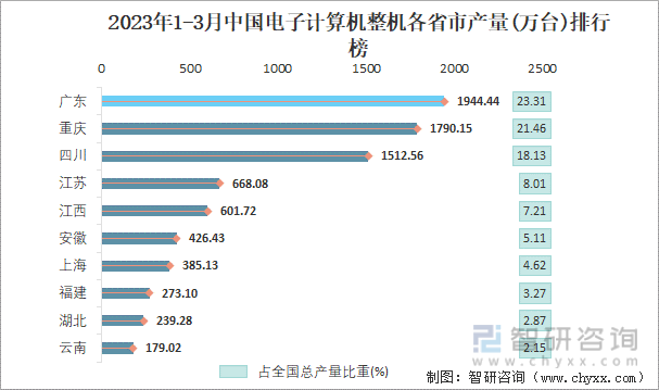 2023年1-3月中国电子计算机整机各省市产量排行榜