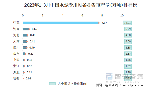 2023年1-3月中国水泥专用设备各省市产量排行榜