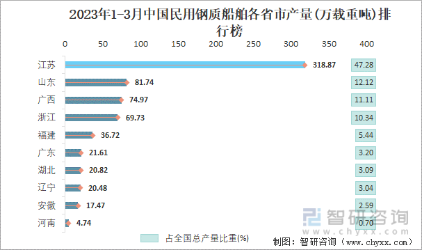 2023年1-3月中国民用钢质船舶各省市产量排行榜