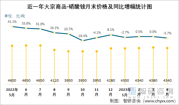 近一年大宗商品-硝酸铵月末价格及同比增幅统计图