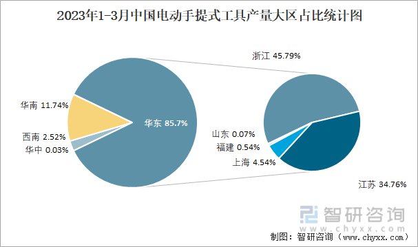 2023年1-3月中国电动手提式工具产量大区占比统计图