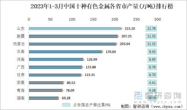 2023年1-3月中国十种有色金属各省市产量排行榜