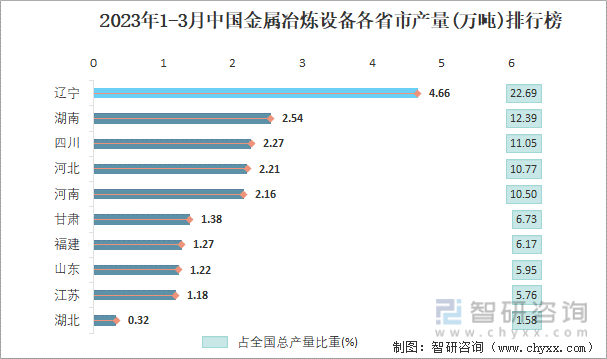 2023年1-3月中国金属冶炼设备各省市产量排行榜