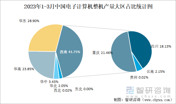 2023年1-3月中国电子计算机整机产量大区占比统计图