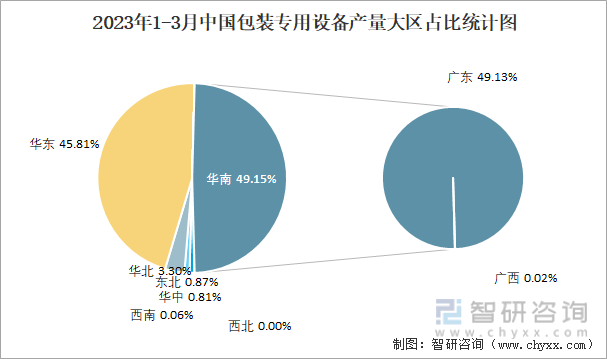 2023年1-3月中国包装专用设备产量大区占比统计图