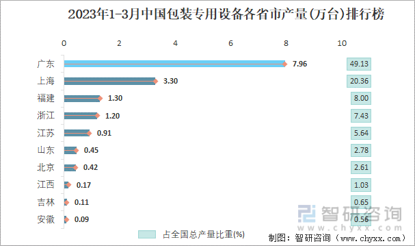 2023年1-3月中国包装专用设备各省市产量排行榜