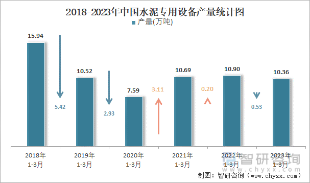 2018-2023年中国水泥专用设备产量统计图
