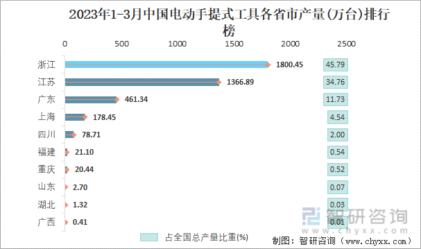 2023年1-3月中国电动手提式工具各省市产量排行榜