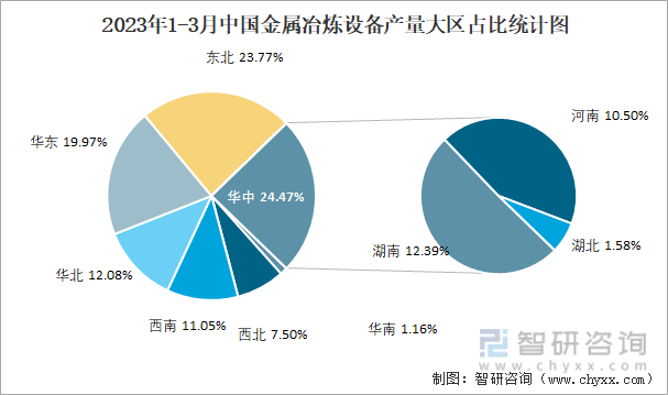 2023年1-3月中国金属冶炼设备产量大区占比统计图