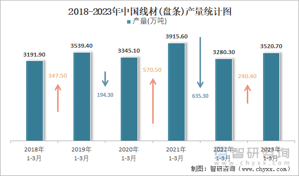 2018-2023年中国线材(盘条)产量统计图