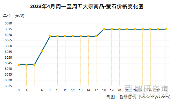 2023年4月周一至周五大宗商品-萤石价格变化图