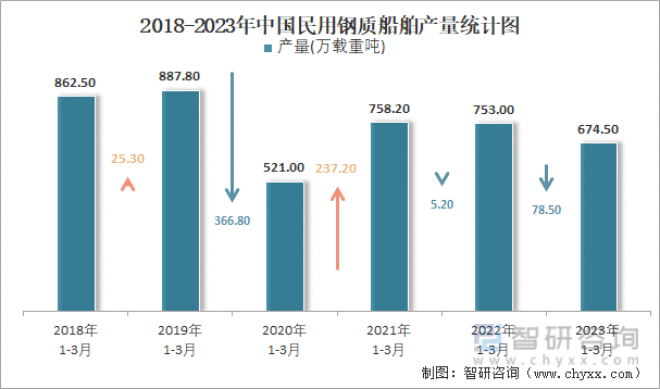 2018-2023年中国民用钢质船舶产量统计图