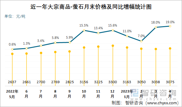 近一年大宗商品-萤石月末价格及同比增幅统计图