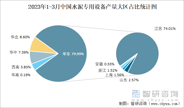2023年1-3月中国水泥专用设备产量大区占比统计图