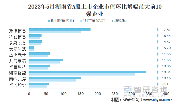 2023年5月湖南省A股上市企业市值环比增幅最大前10强企业