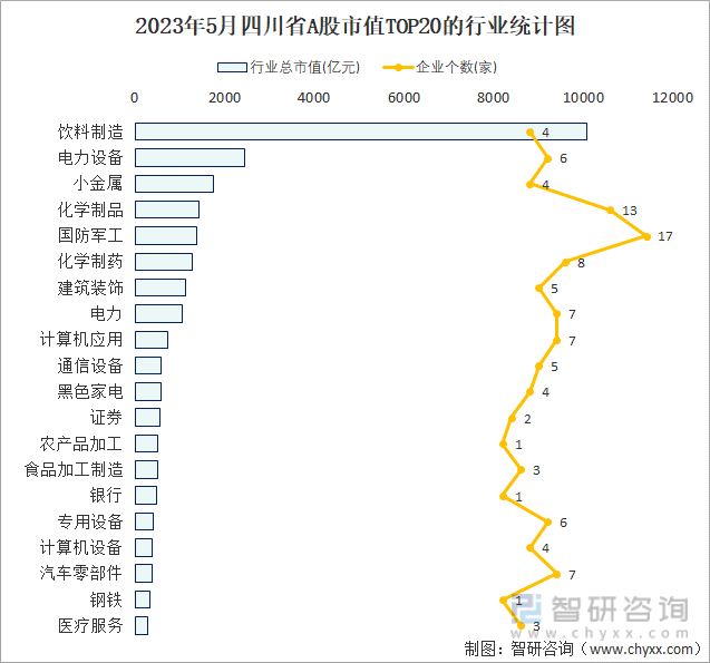 2023年5月四川省A股上市企业数量排名前20的行业市值(亿元)统计图