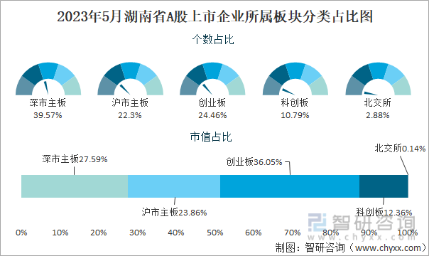 2023年5月湖南省A股上市企业所属板块分类占比图
