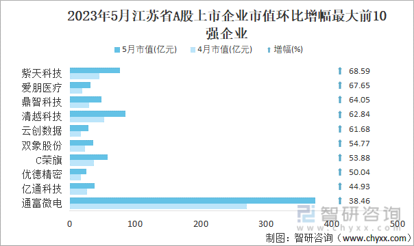 2023年5月江苏省A股上市企业市值环比增幅最大前10强企业