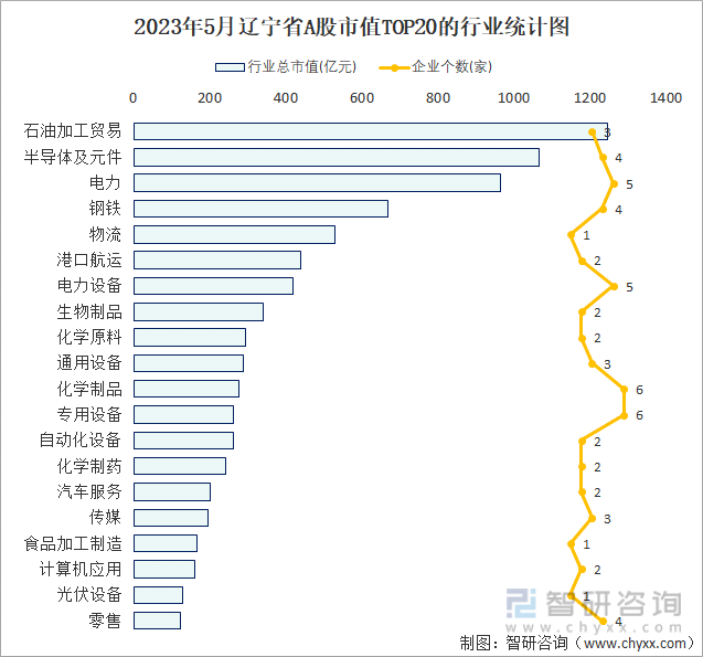 2023年5月辽宁省A股上市企业数量排名前20的行业市值(亿元)统计图
