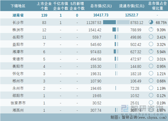 2023年5月湖南省各地级行政区A股上市企业情况统计表