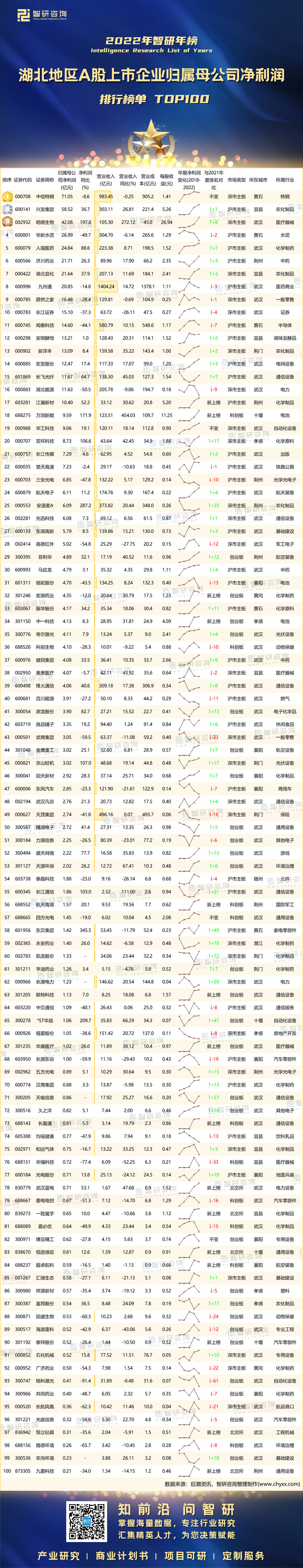 0605：2022年湖北A股上市公司年報-二維碼（萬桃紅）