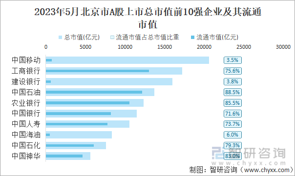 2023年5月北京市A股上市总市值前10强企业及其流通市值
