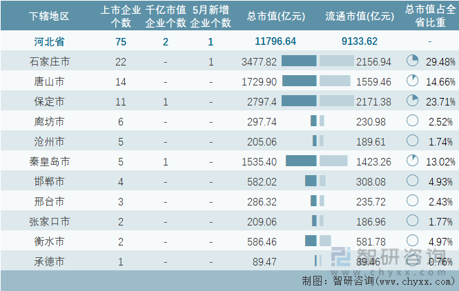 2023年5月河北省各地级行政区A股上市企业情况统计表
