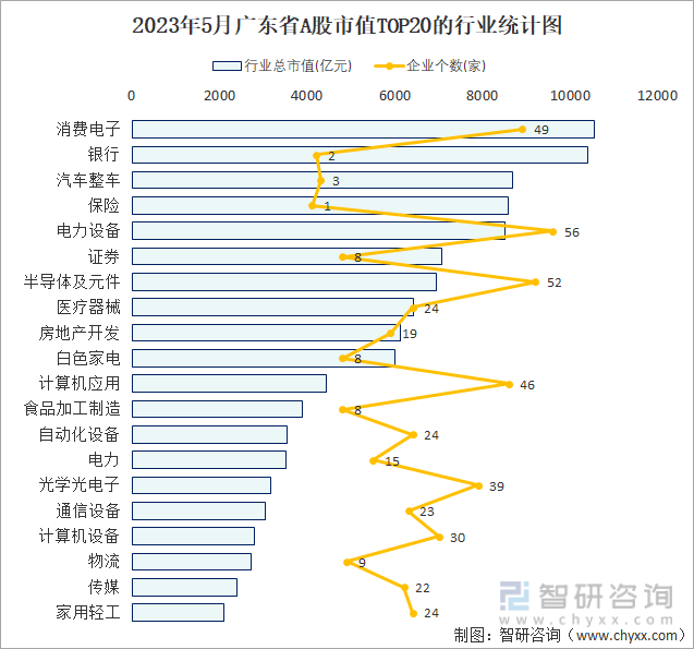 2023年5月广东省A股上市企业数量排名前20的行业市值(亿元)统计图