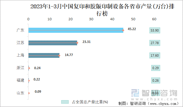 2023年1-3月中国复印和胶版印制设备各省市产量排行榜