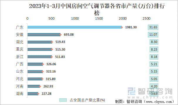 2023年1-3月中国房间空气调节器各省市产量排行榜
