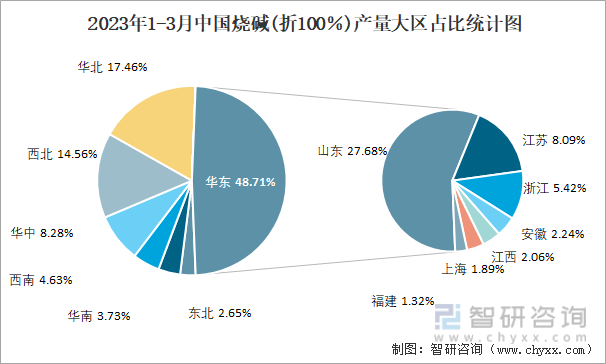 2023年1-3月中国烧碱(折100％)产量大区占比统计图