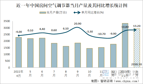近一年中国房间空气调节器当月产量及其同比增长统计图